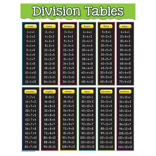 Comprehensive Division Tables Chart for Engaging Learning Experiences