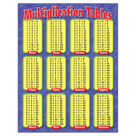 Multiplication Mastery Wall Chart - Classroom Size with Engaging Reproducible Activities