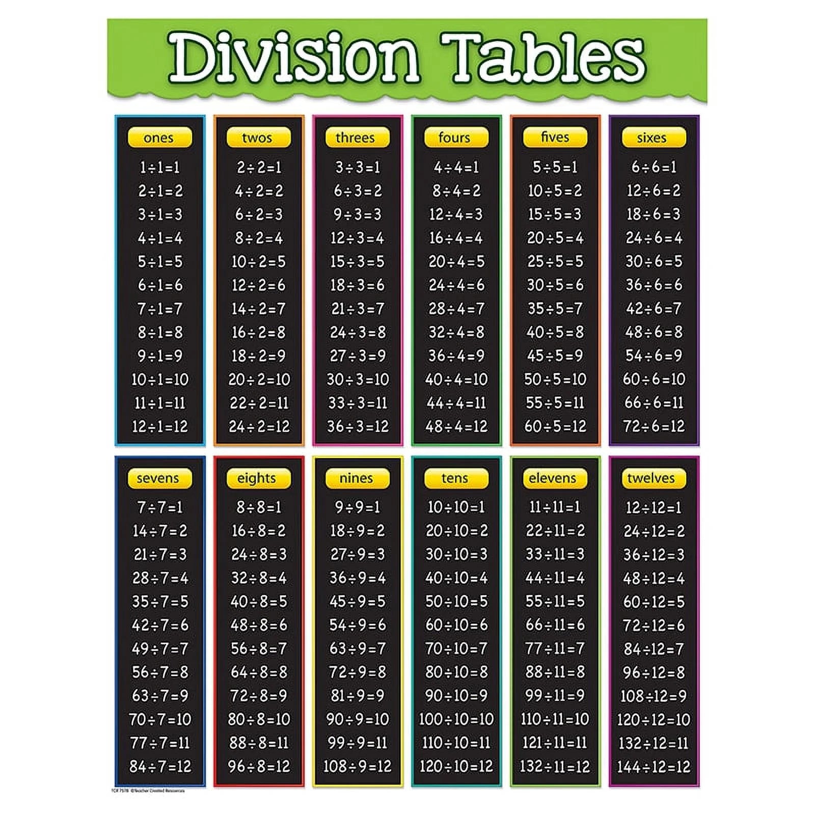 Comprehensive Division Tables Chart for Engaging Learning Experiences